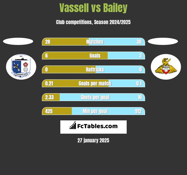 Vassell vs Bailey h2h player stats