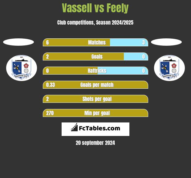 Vassell vs Feely h2h player stats