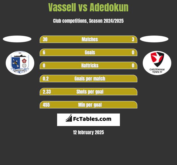 Vassell vs Adedokun h2h player stats