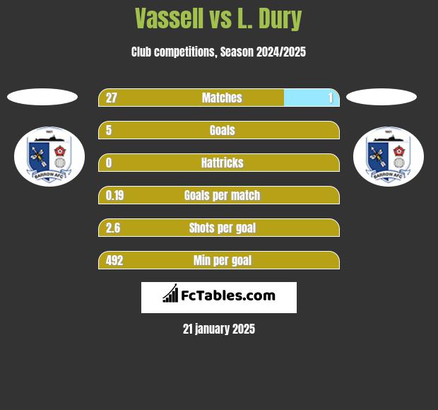 Vassell vs L. Dury h2h player stats