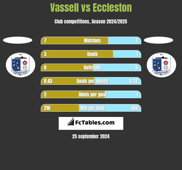 Vassell vs Eccleston h2h player stats