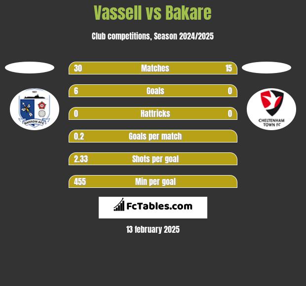 Vassell vs Bakare h2h player stats