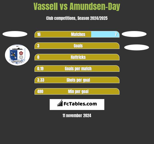 Vassell vs Amundsen-Day h2h player stats