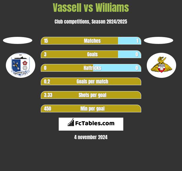 Vassell vs Williams h2h player stats