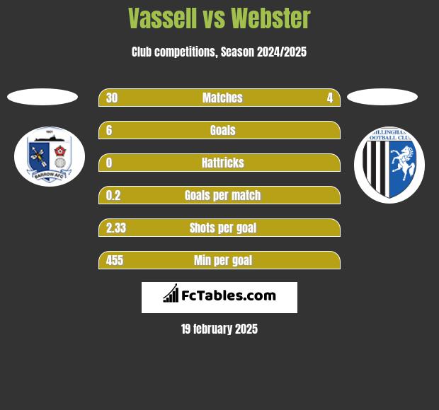 Vassell vs Webster h2h player stats