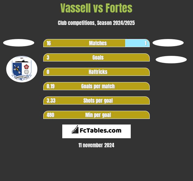 Vassell vs Fortes h2h player stats