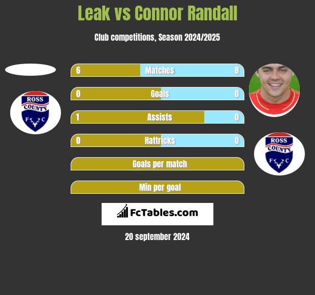 Leak vs Connor Randall h2h player stats