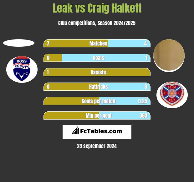 Leak vs Craig Halkett h2h player stats