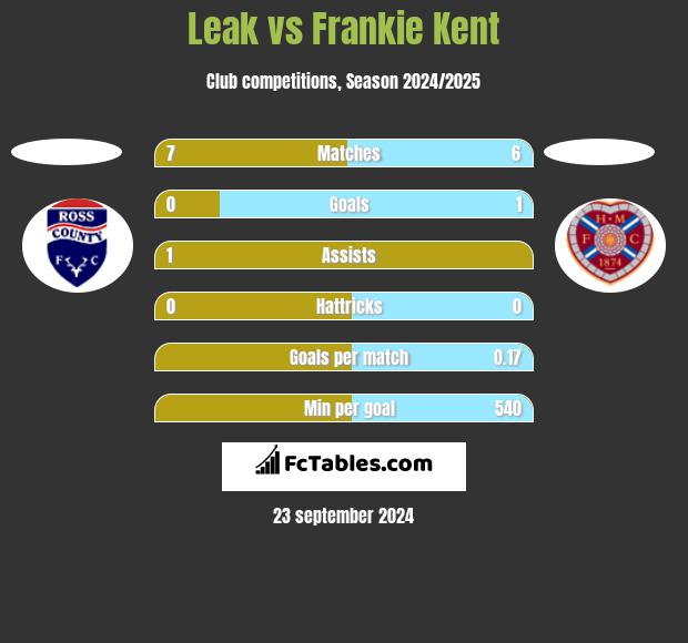 Leak vs Frankie Kent h2h player stats