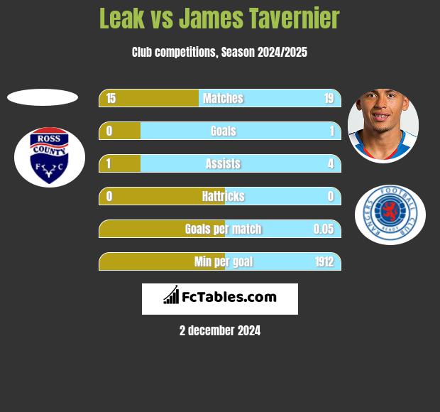 Leak vs James Tavernier h2h player stats