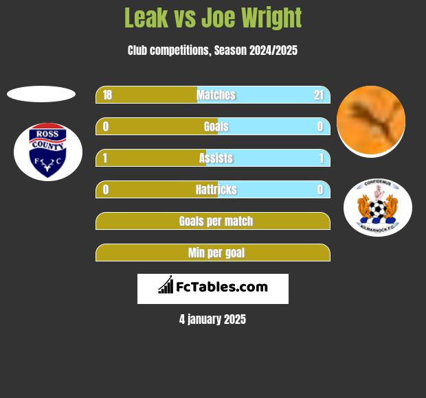 Leak vs Joe Wright h2h player stats