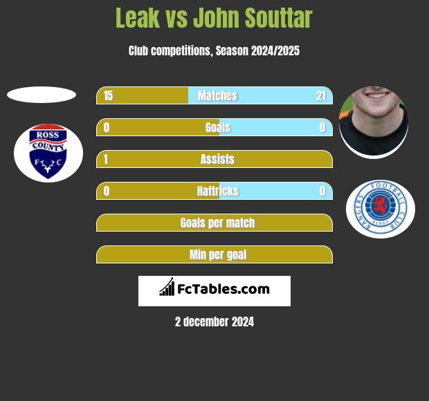 Leak vs John Souttar h2h player stats