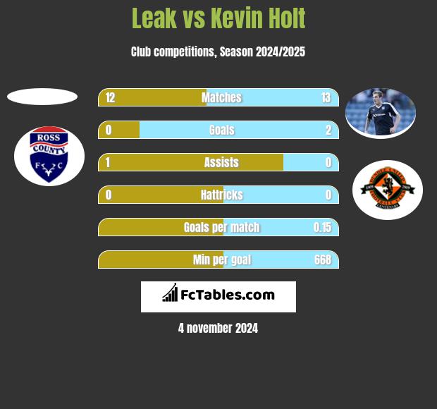 Leak vs Kevin Holt h2h player stats