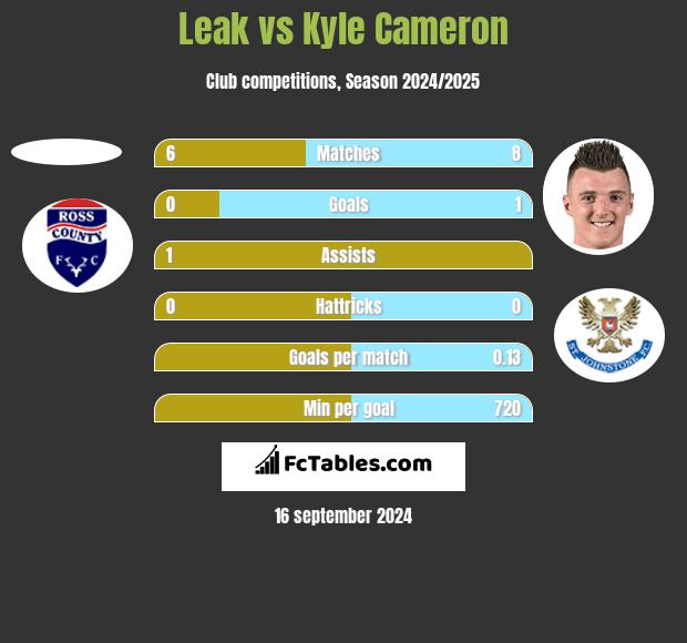 Leak vs Kyle Cameron h2h player stats