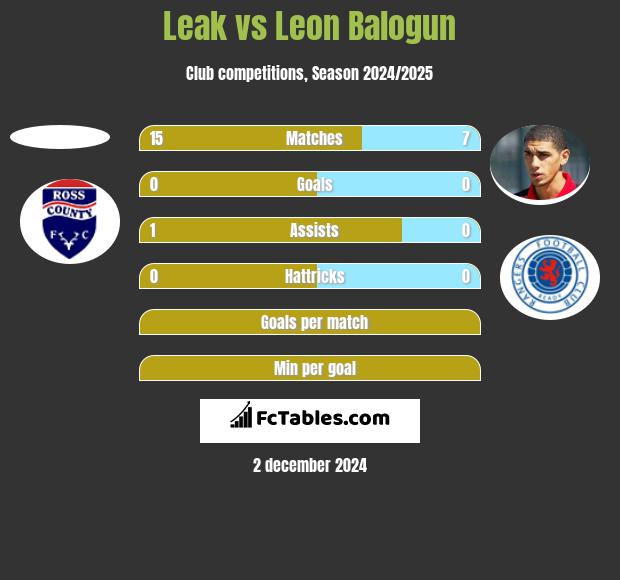 Leak vs Leon Balogun h2h player stats