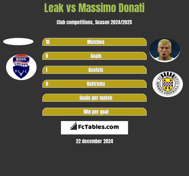 Leak vs Massimo Donati h2h player stats