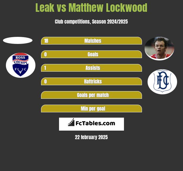 Leak vs Matthew Lockwood h2h player stats