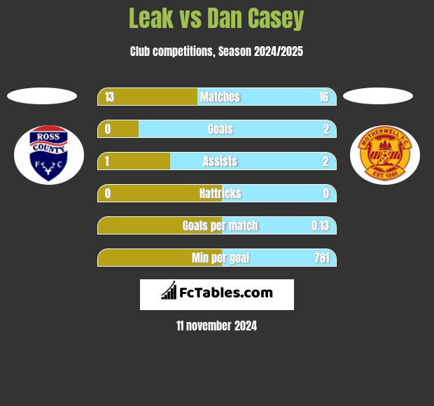 Leak vs Dan Casey h2h player stats