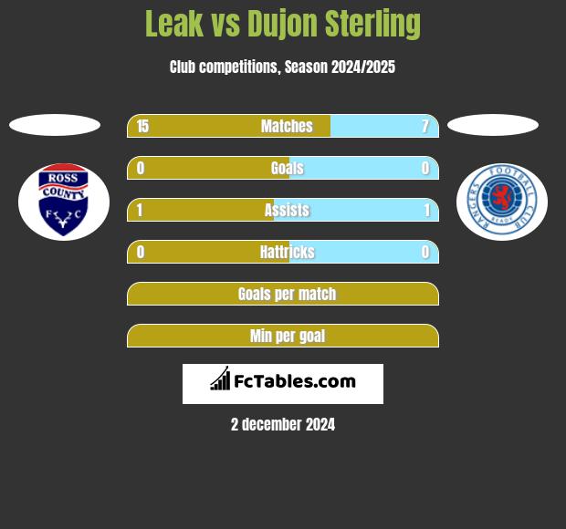 Leak vs Dujon Sterling h2h player stats