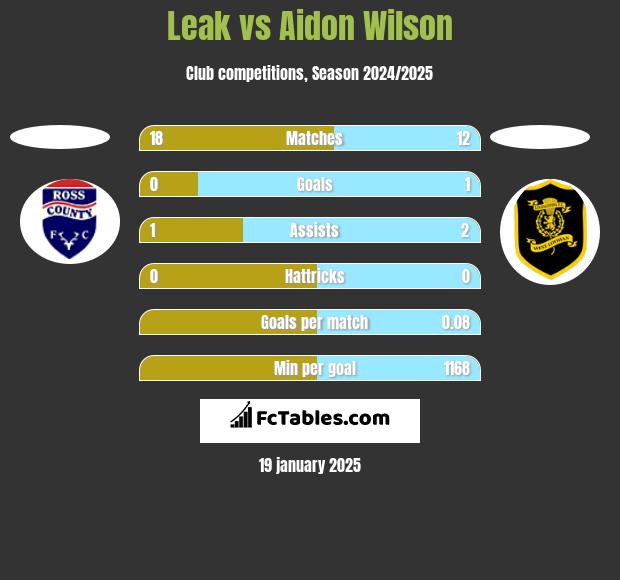 Leak vs Aidon Wilson h2h player stats