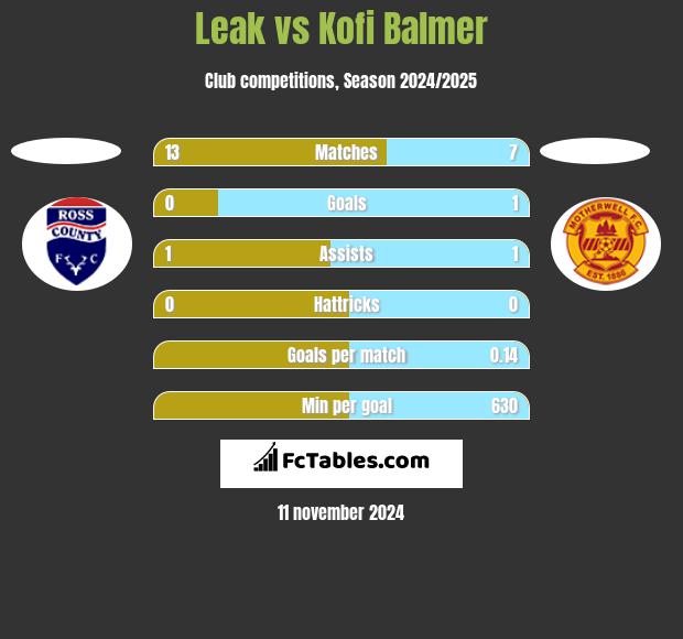 Leak vs Kofi Balmer h2h player stats