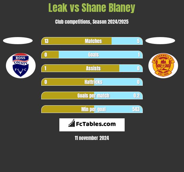 Leak vs Shane Blaney h2h player stats