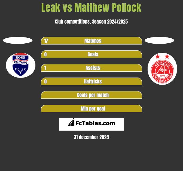 Leak vs Matthew Pollock h2h player stats