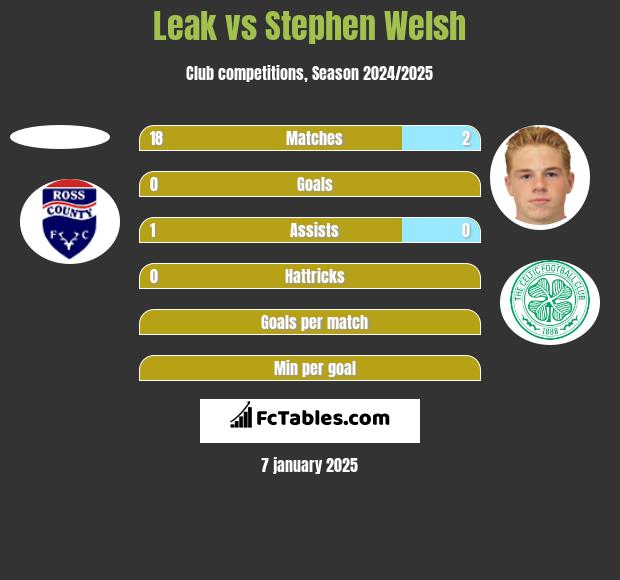 Leak vs Stephen Welsh h2h player stats