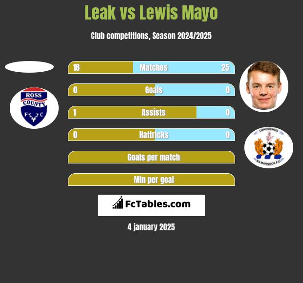 Leak vs Lewis Mayo h2h player stats