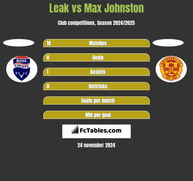 Leak vs Max Johnston h2h player stats