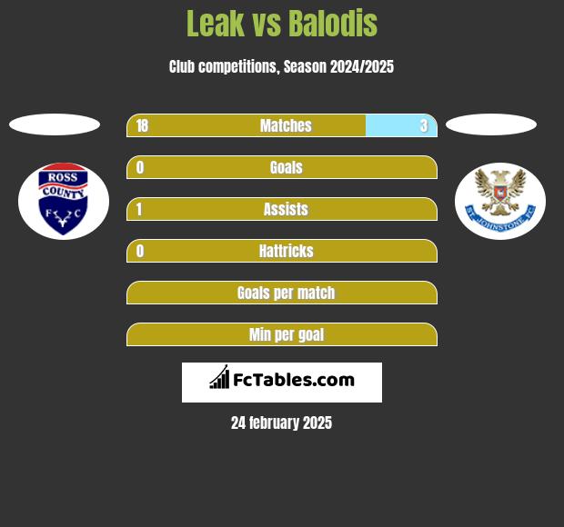 Leak vs Balodis h2h player stats