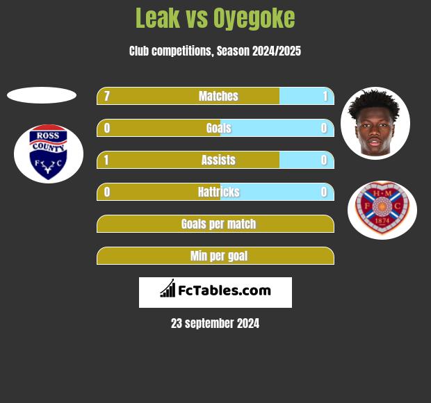 Leak vs Oyegoke h2h player stats