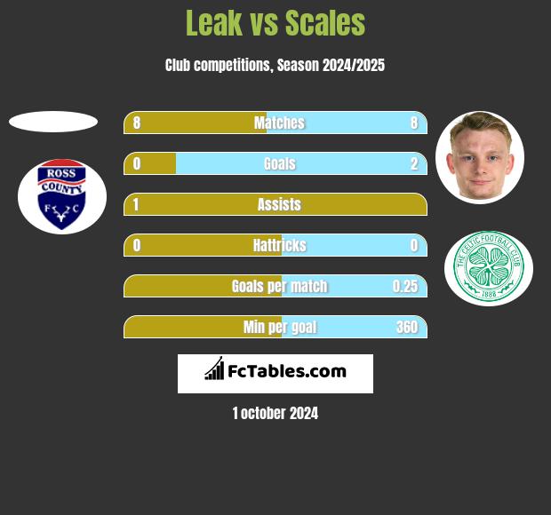 Leak vs Scales h2h player stats