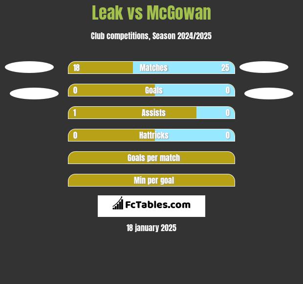 Leak vs McGowan h2h player stats