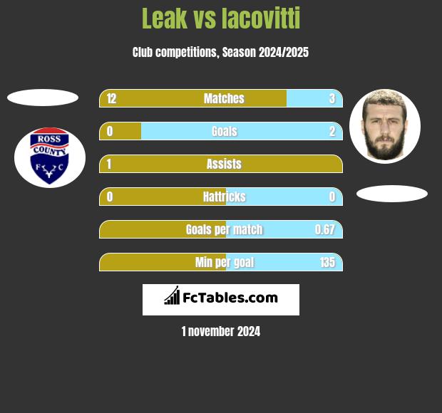 Leak vs Iacovitti h2h player stats