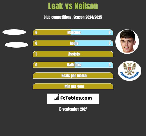 Leak vs Neilson h2h player stats