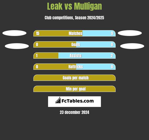 Leak vs Mulligan h2h player stats