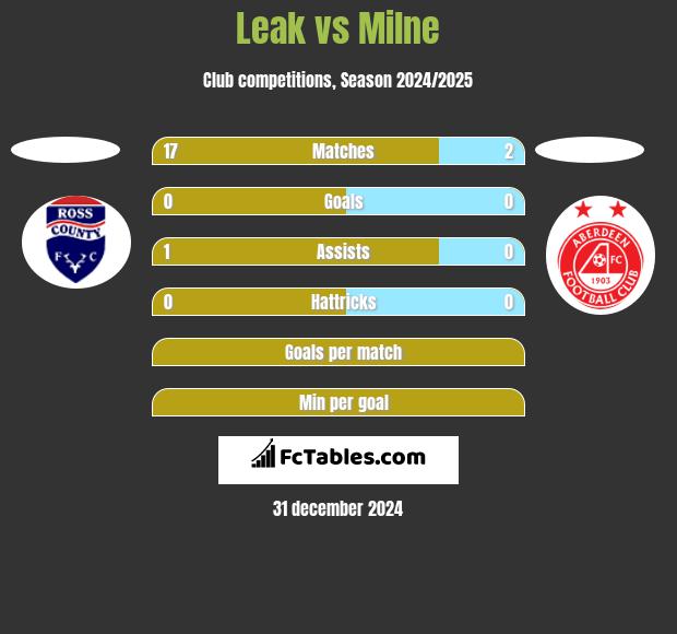 Leak vs Milne h2h player stats