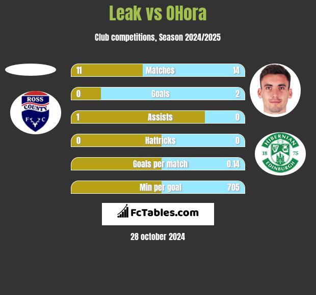 Leak vs OHora h2h player stats