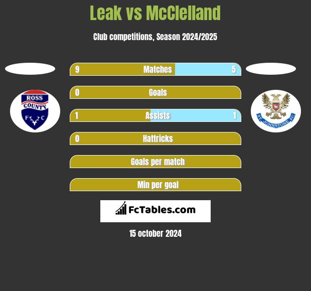 Leak vs McClelland h2h player stats