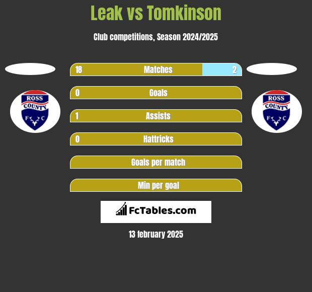 Leak vs Tomkinson h2h player stats