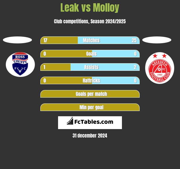 Leak vs Molloy h2h player stats