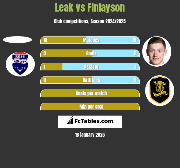 Leak vs Finlayson h2h player stats