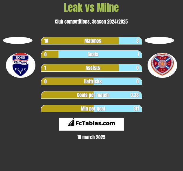 Leak vs Milne h2h player stats