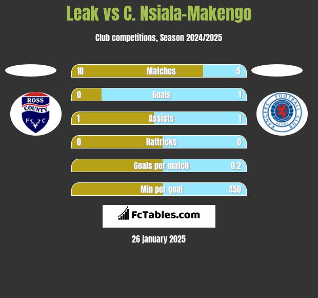 Leak vs C. Nsiala-Makengo h2h player stats