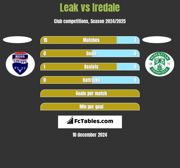 Leak vs Iredale h2h player stats