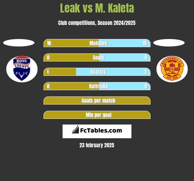 Leak vs M. Kaleta h2h player stats