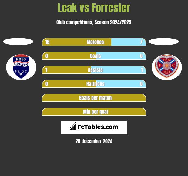 Leak vs Forrester h2h player stats