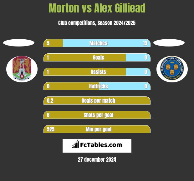 Morton vs Alex Gilliead h2h player stats