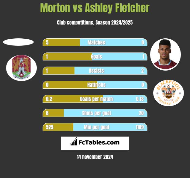 Morton vs Ashley Fletcher h2h player stats